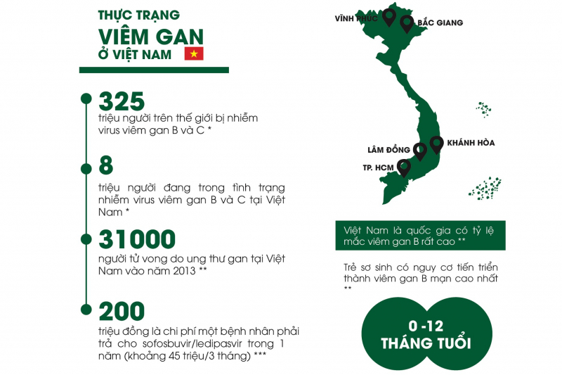 Việt Nam là một trong những nước có tỉ lệ nhiễm virus viêm gan B, C khá cao so với quốc tế